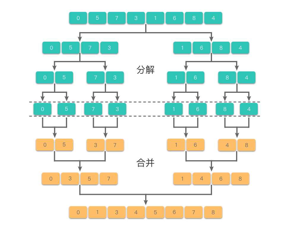 归并排序算法对数组排序的过程