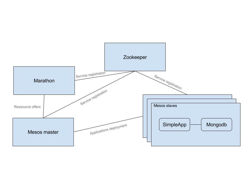 Mesos compose architecture