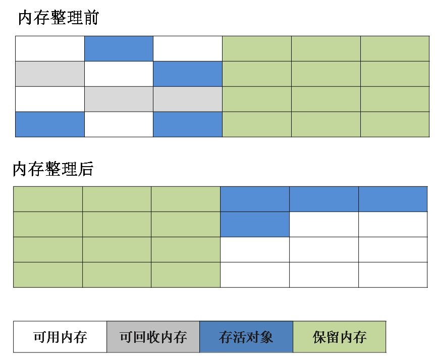 复制算法-内存整理前后对比