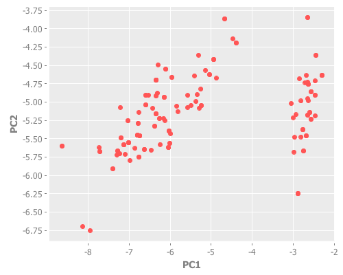 A data set bootstrapped from Fisher's irises