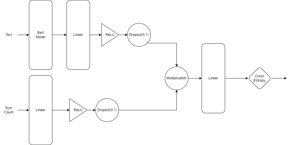 Model Design on Dual Attentive Network