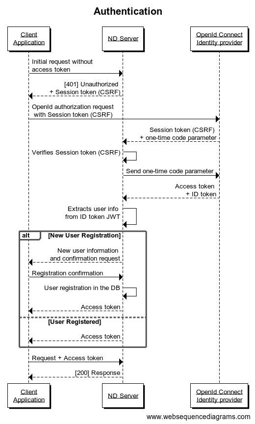 Authentication flow