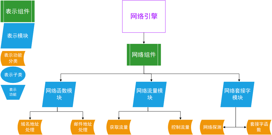 网络组件结构图