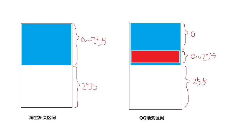 效果区分