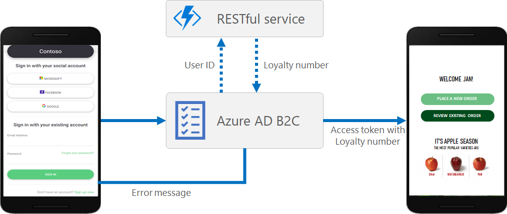 REST Integration