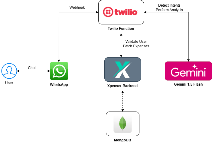 WhatsApp Integration