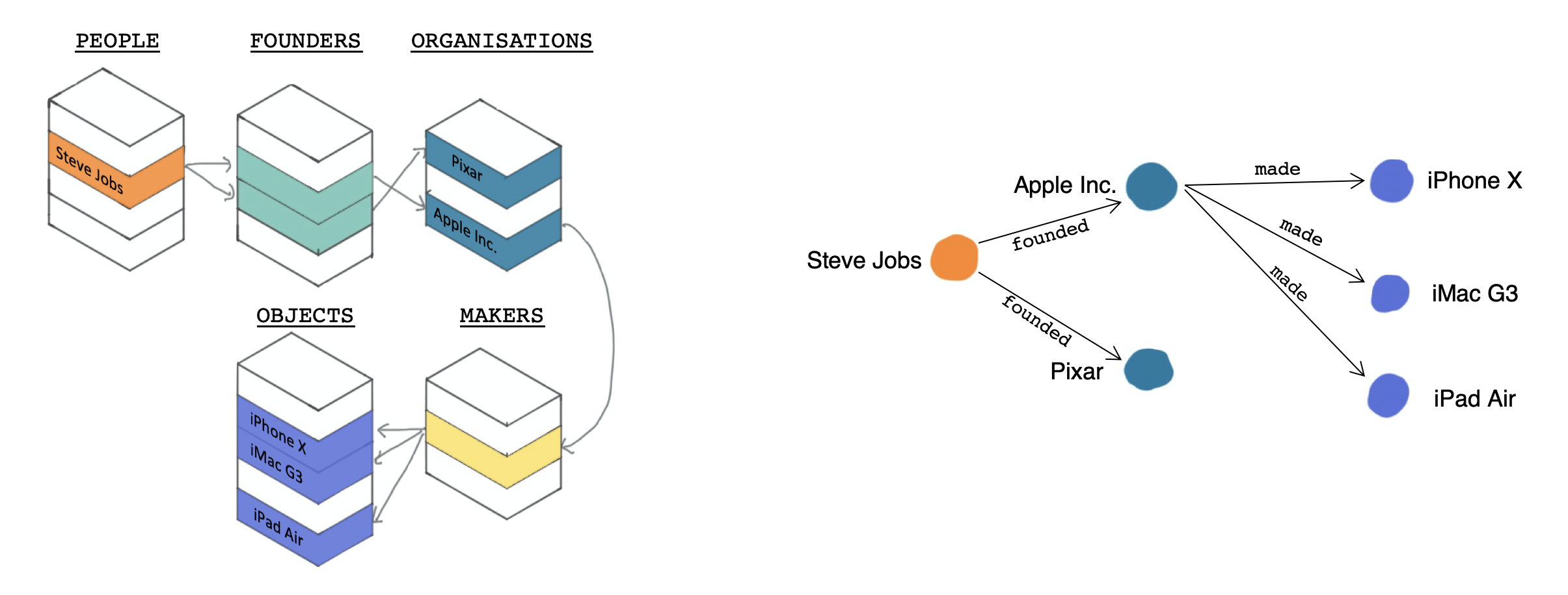 diagram: Relational DB vs Knowledge Graph