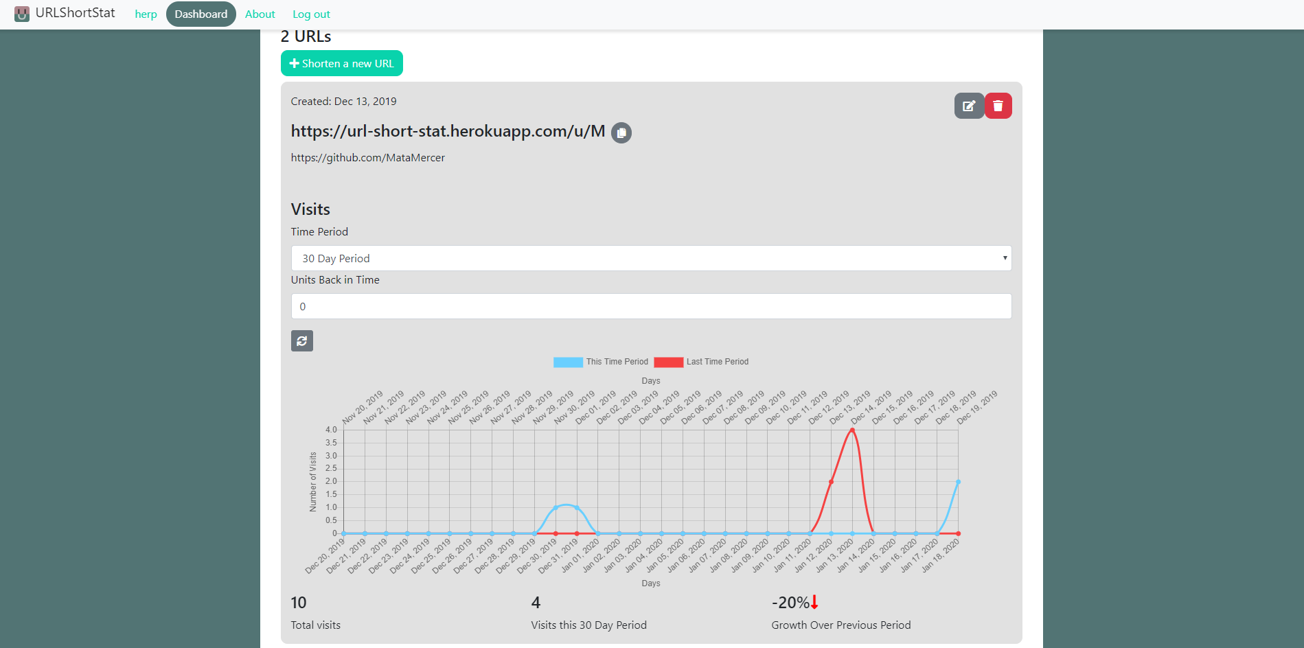 UrlShortStat Dashboard