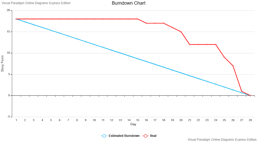 Burndown Chart de tous les récits divisés en issues