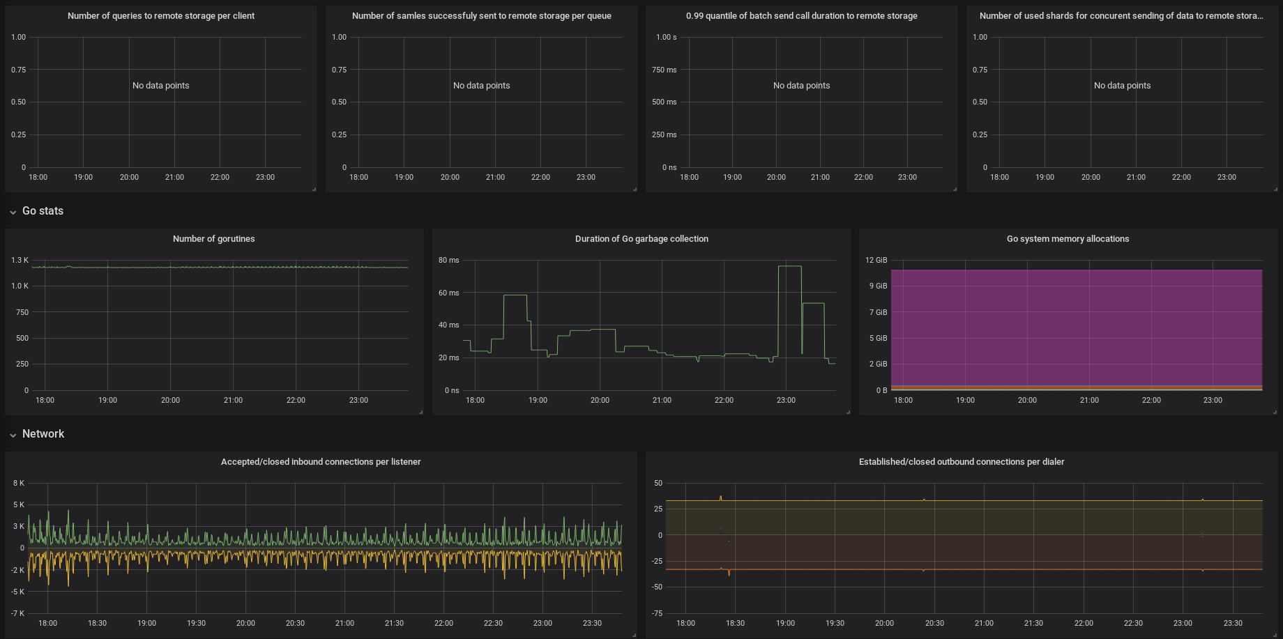 Network usage data