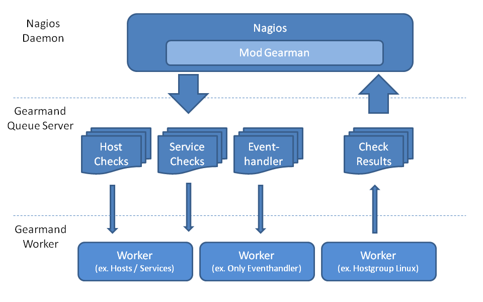 mod_gearman architecture