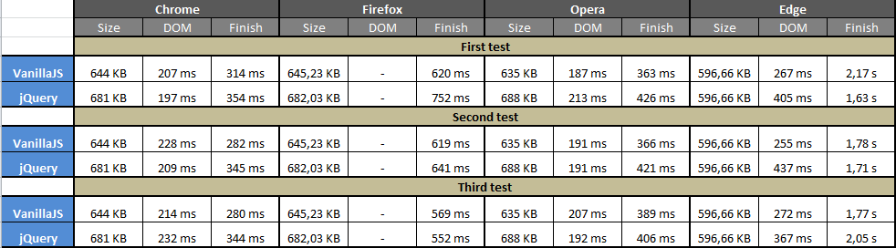 Performance and page size data from Firefox, Chrome, Opera and Edge