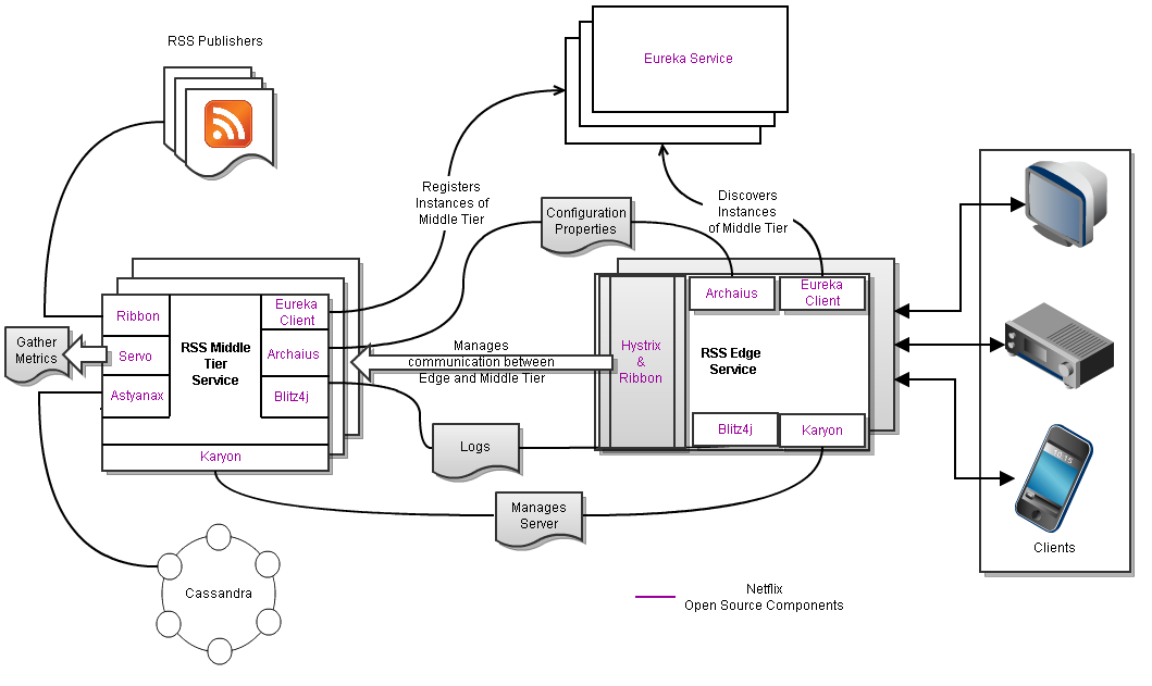 Recipes RSS Architecture