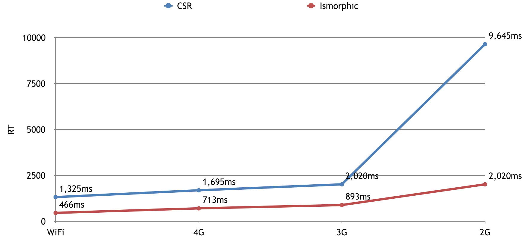 isomorphic vs performance