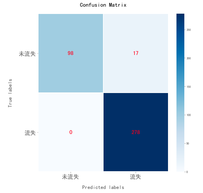 LightGBM confusion matrix