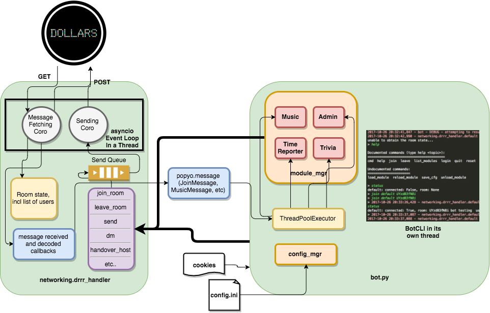 durararobot block diagram