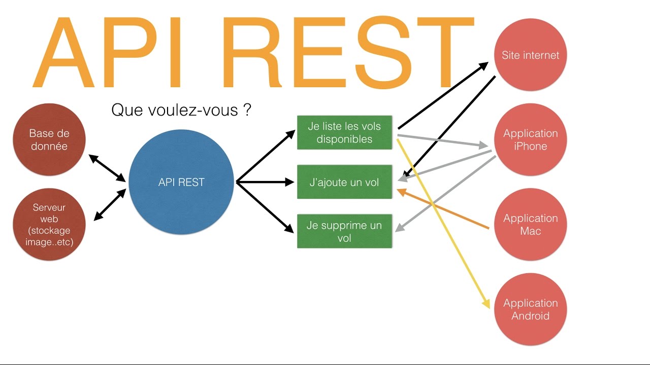 Exemple d'architecture REST