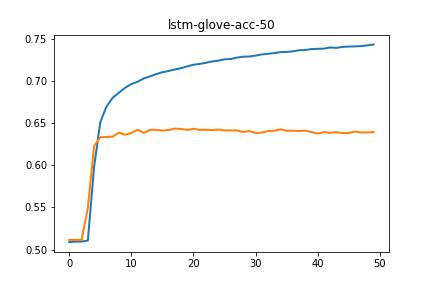 lstmmax-glove-acc-50