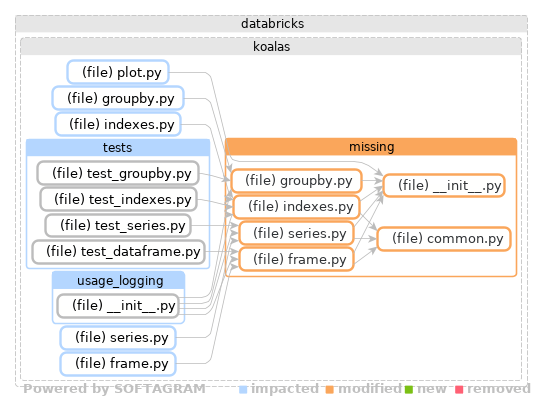 Showing the changed files, dependency changes and the impact - click for full size