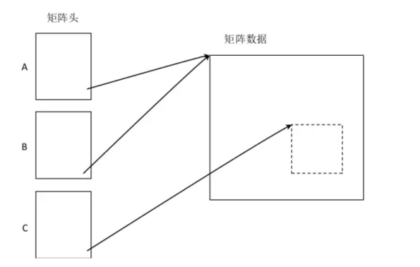 三个矩阵头共用共用同一矩阵数据