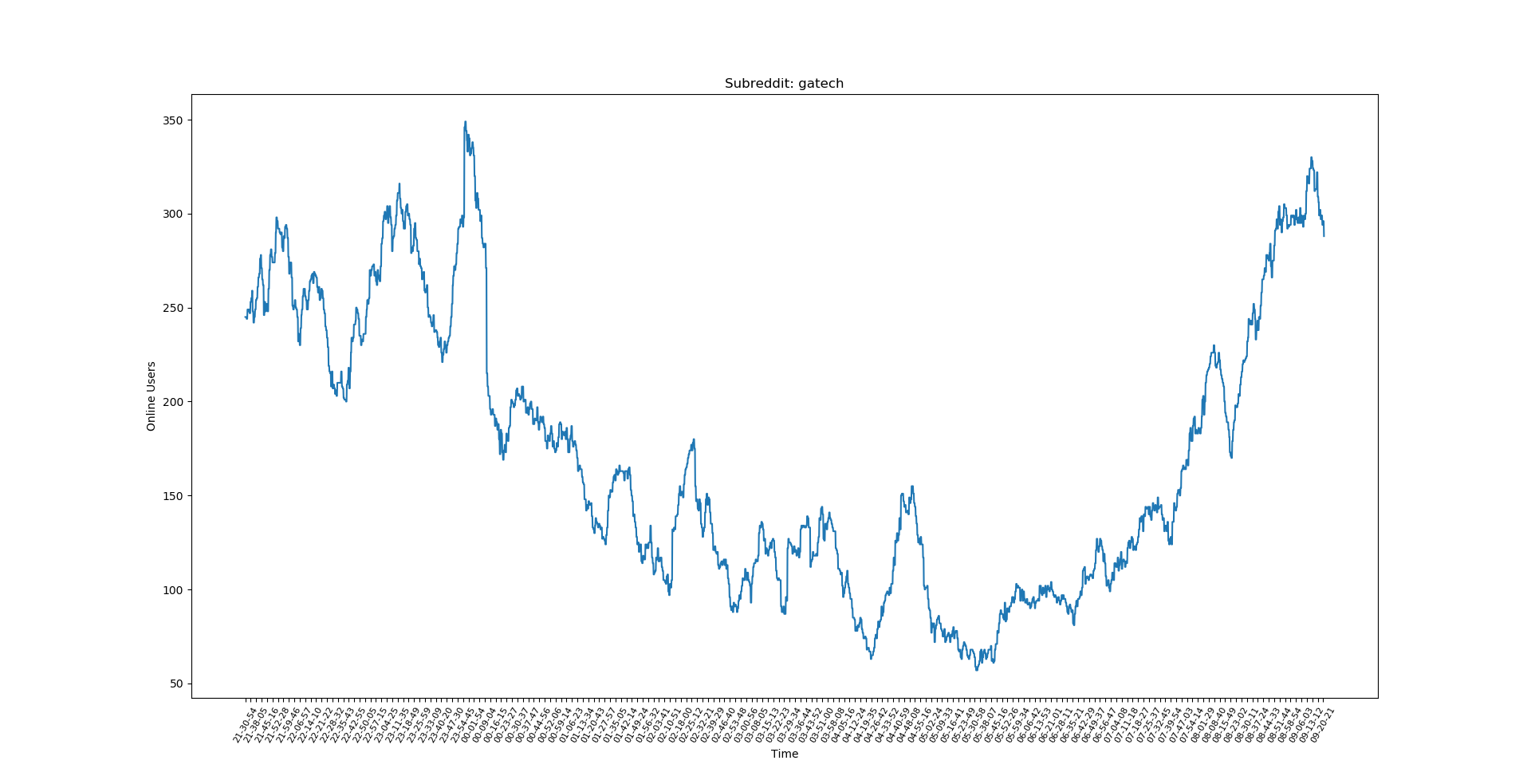 gatechOnlineUserGraph