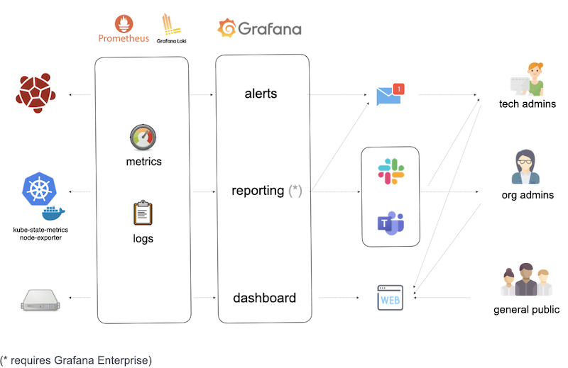 Dashboard alerts and reporting