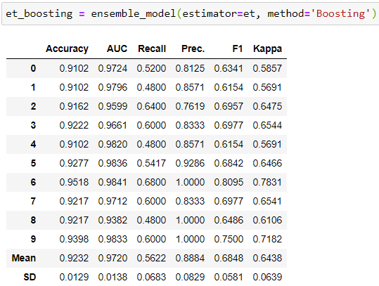 Ensembling Results