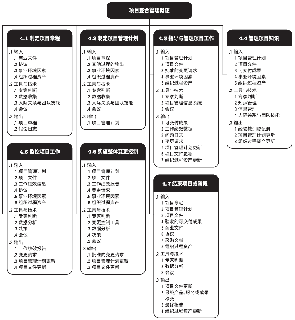 项目整合管理