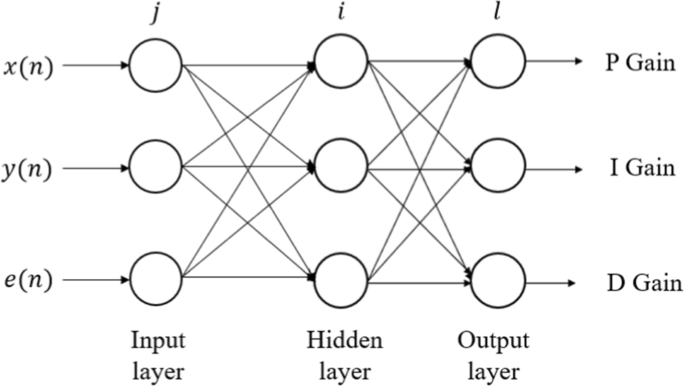 BPNN architecture