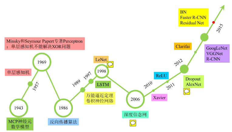 深度学习发展历程.png