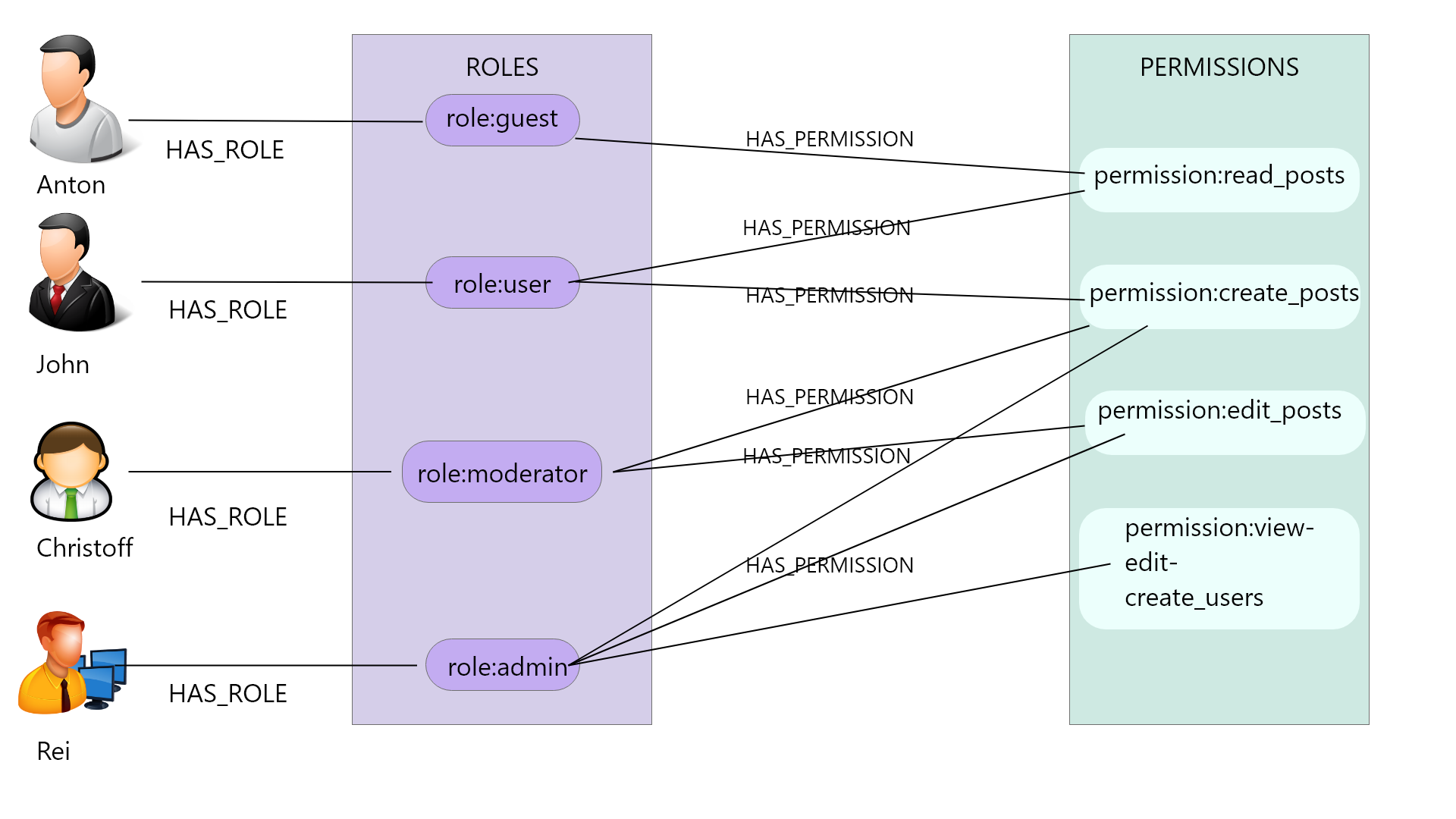 Permissions Overview