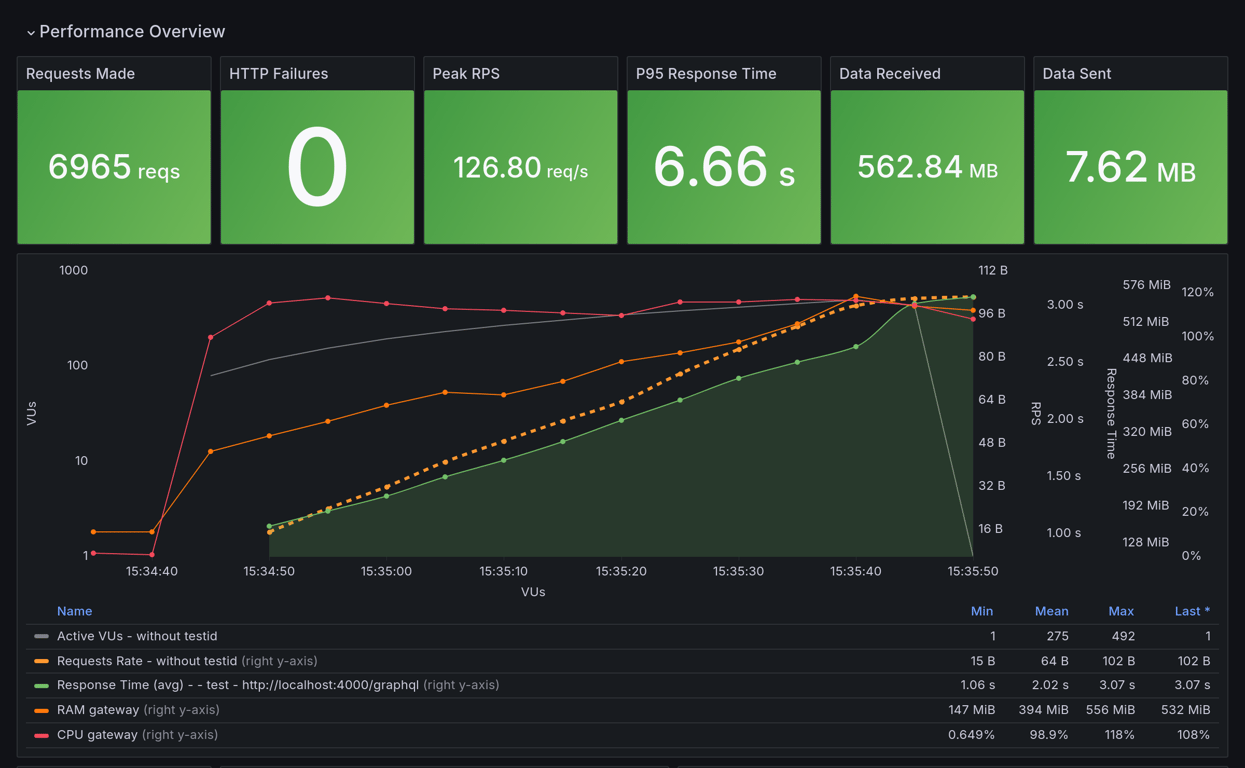 Performance Overview