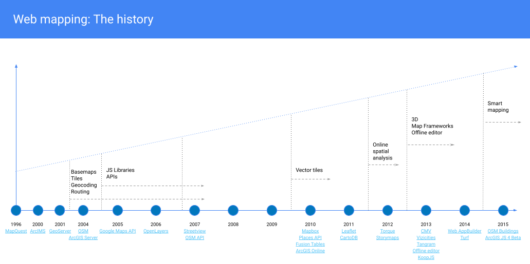 Web Mapping History