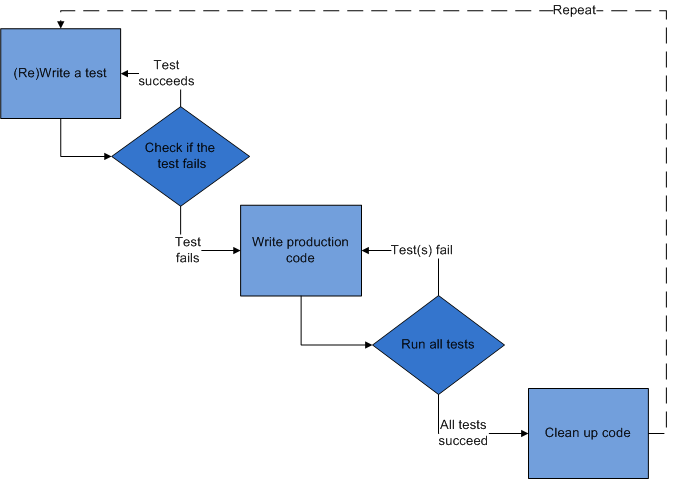 TDD Cycle