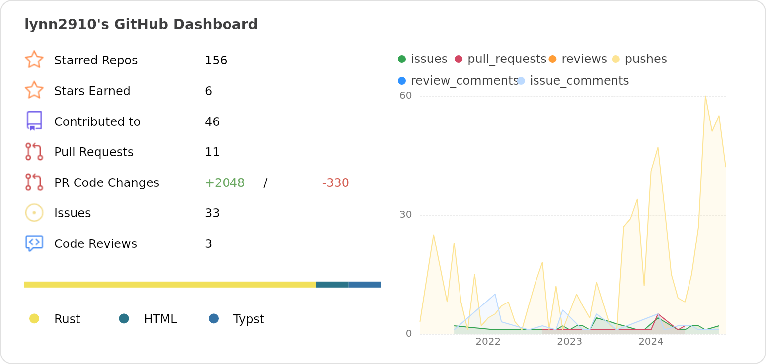 Dashboard stats of @lynn2910