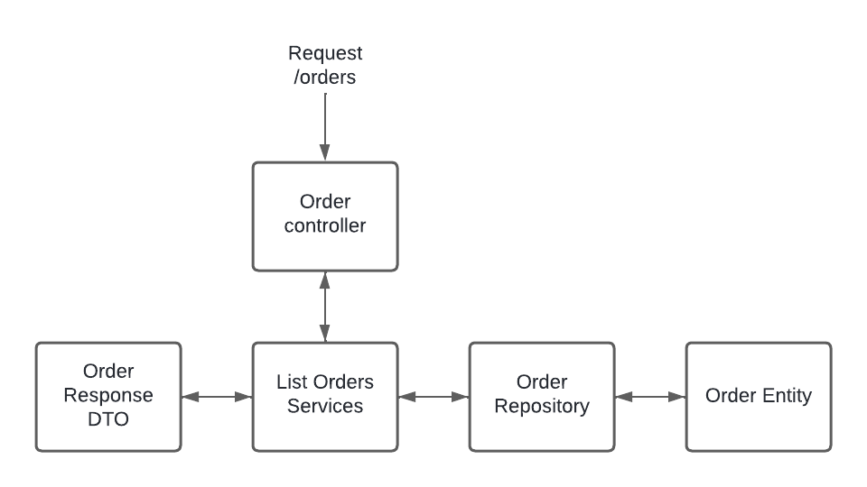 List Orders