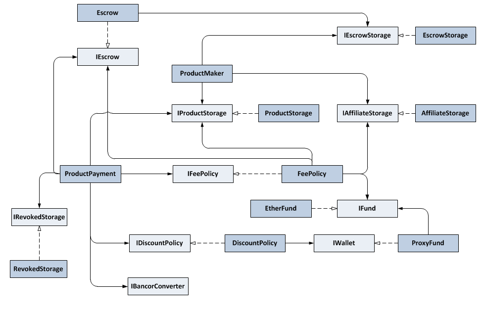 Contracts relations