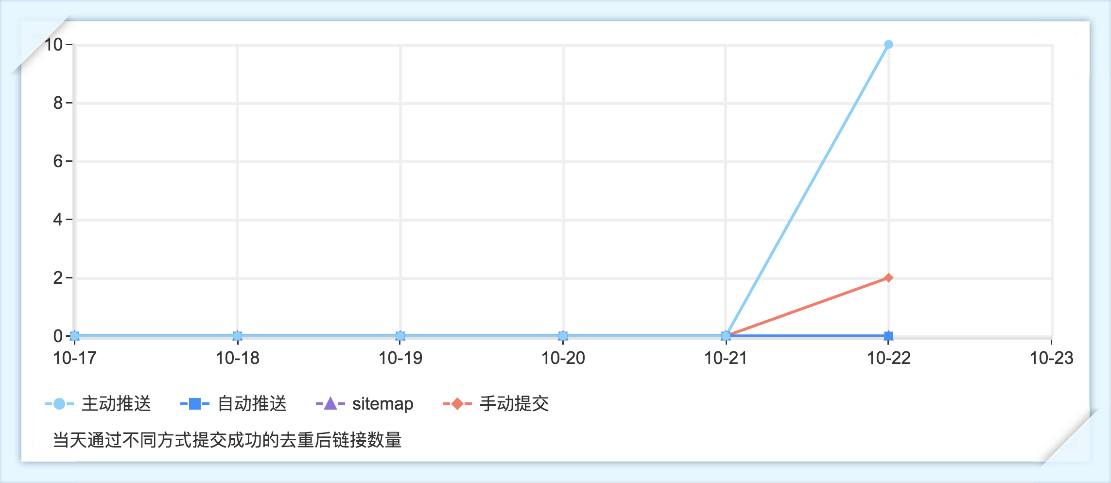 百度主动提交