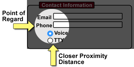 Diagram: Web contact form showing how close proximity makes a form accessible when the point of regard includes related labels/controls