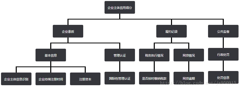 自上而下