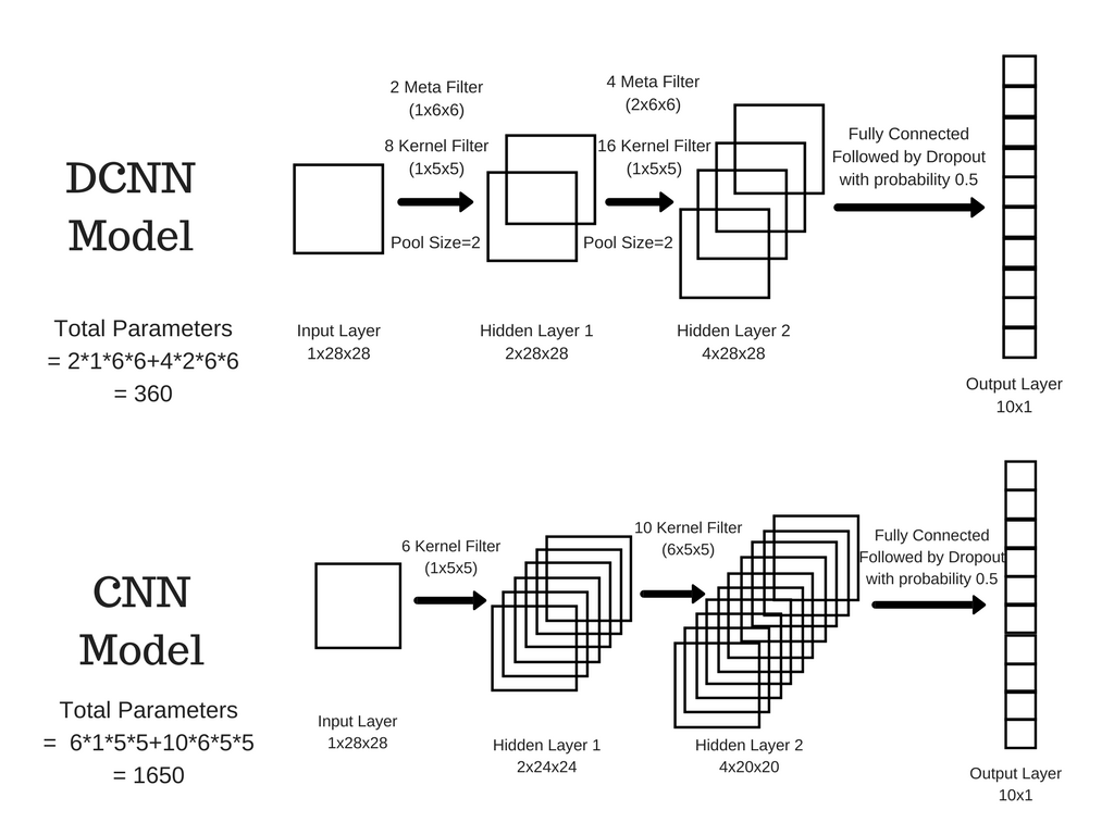 DCNN and CNN Architecture