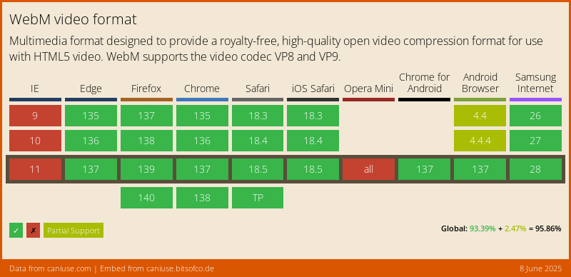 Data on Global support for the WebM video format