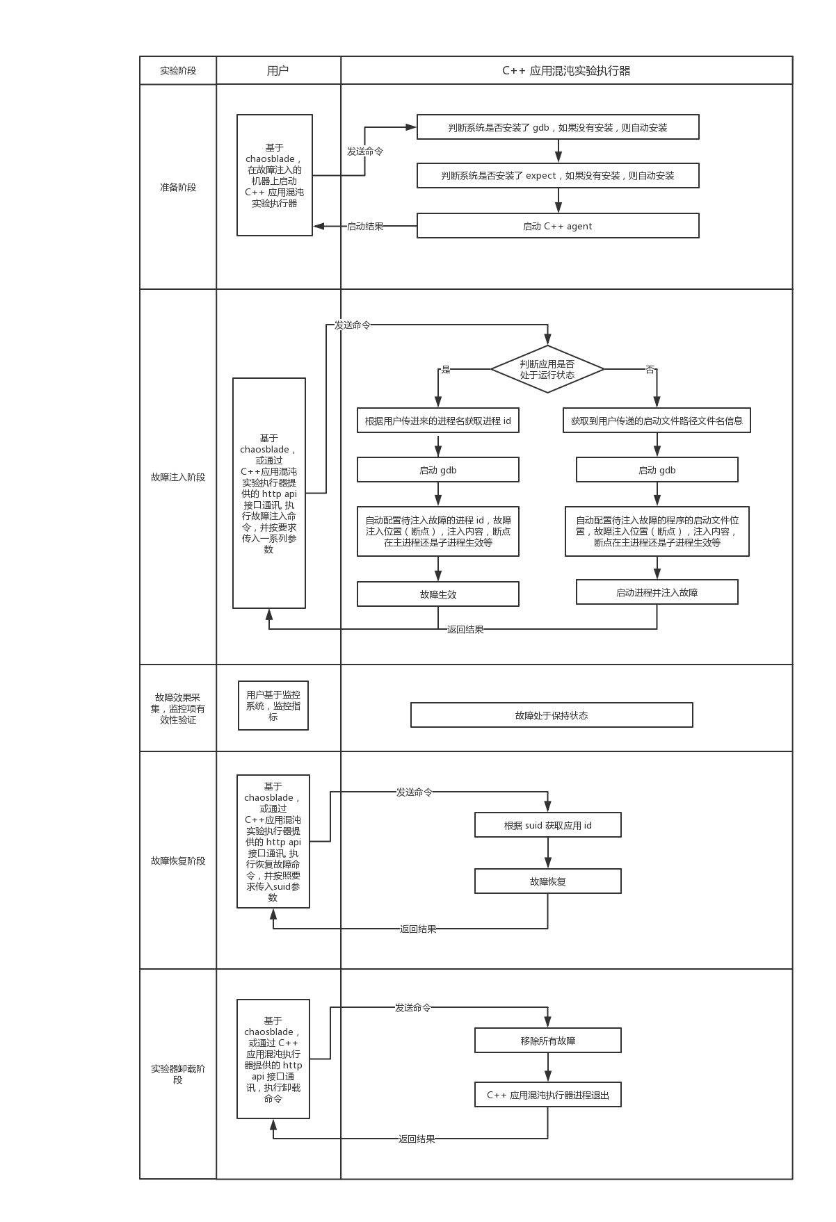 C++应用混沌实验器执行流程图