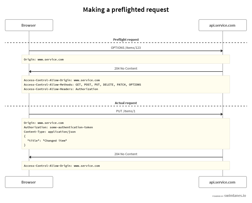 Making a preflighted request