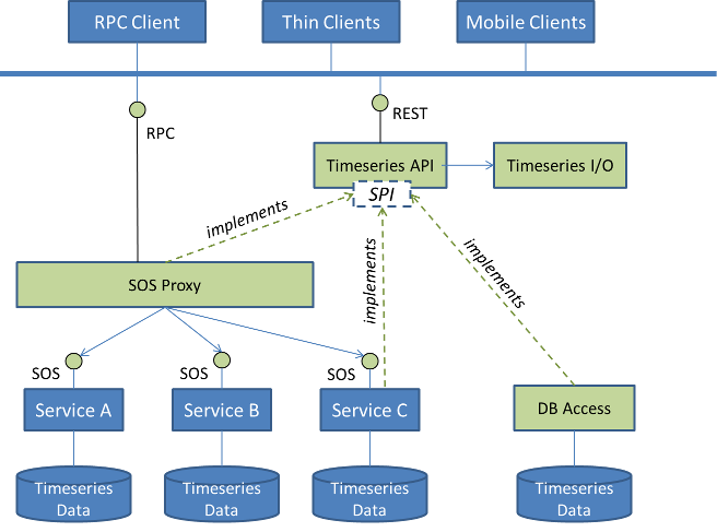 series-rest-api architecture overview