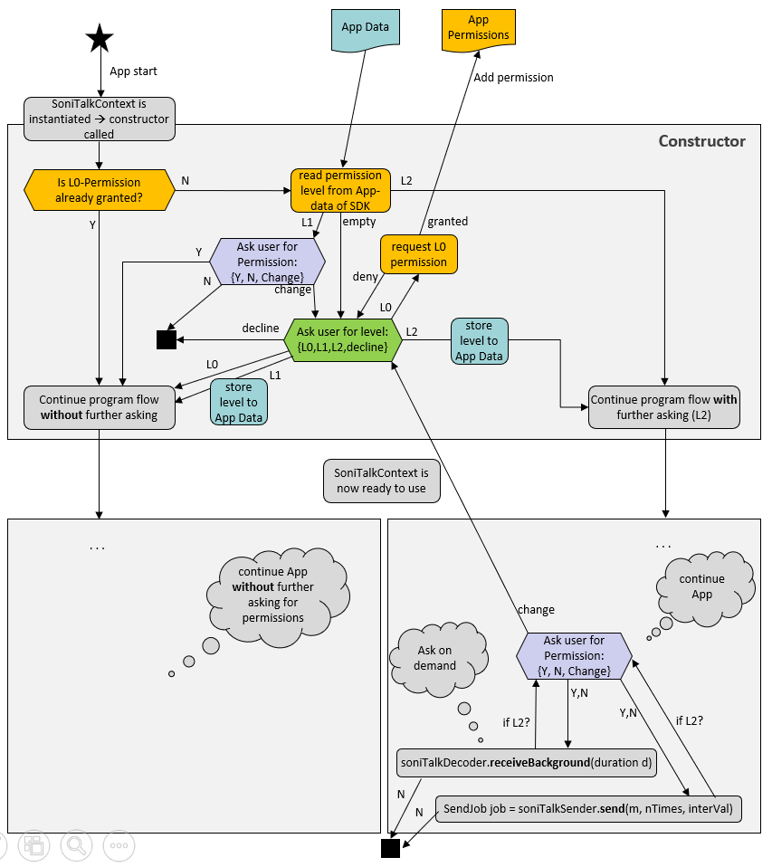 SoniTalk permission system flow chart