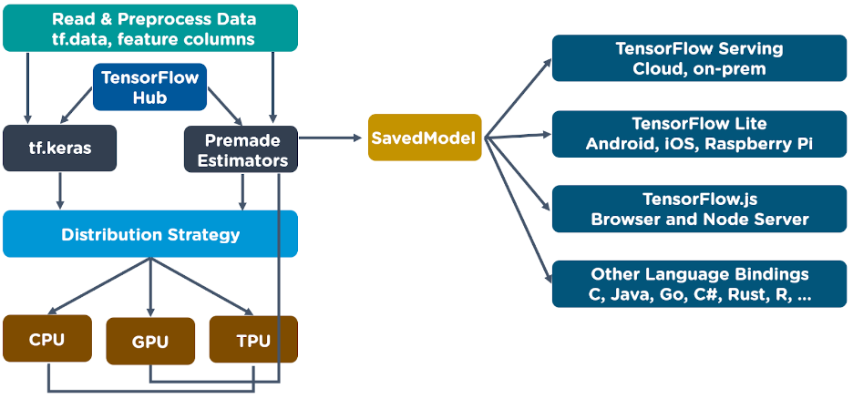 TensorFlow