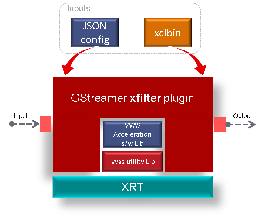 https://xilinx.github.io/VVAS/main/build/html/_images/xfilter_plugin1.png