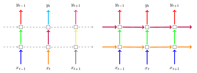 This picture is taken from the paper above. On the left, regular dropout on inputs and outputs. On the right, regular dropout PLUS recurrent dropout.