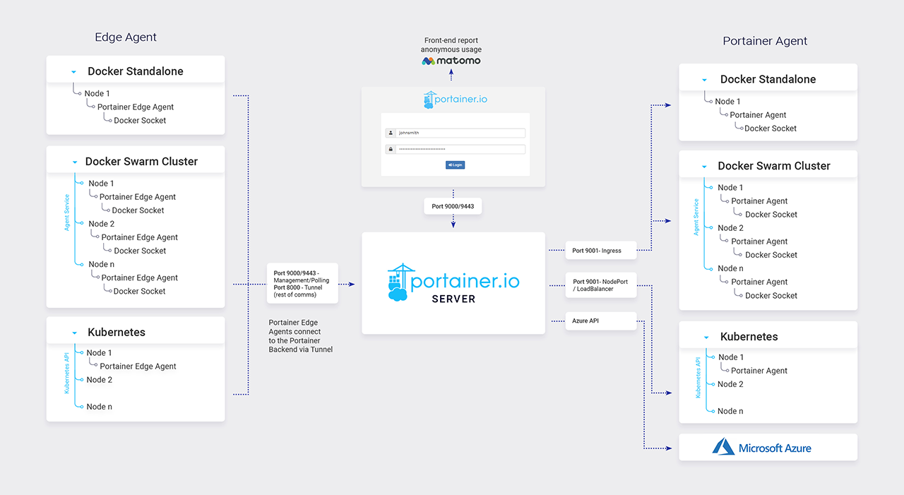 Portainer architecture